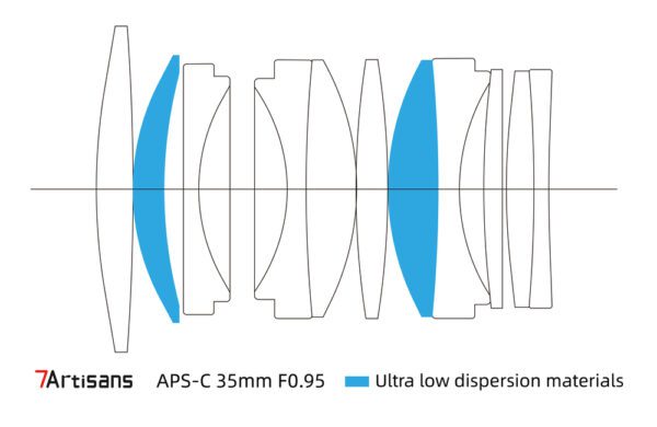 7 Artisans 35mm F0.95 Sony E Mount (APS-C) - Imagen 6